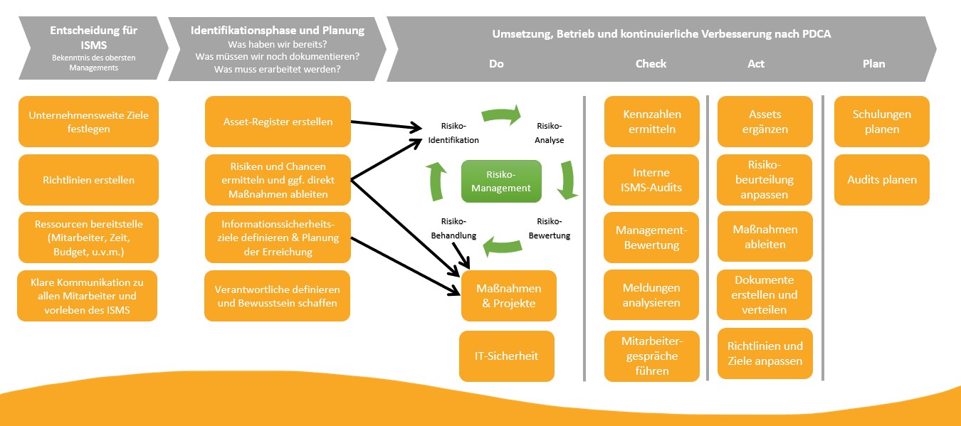 Read more about the article ISMS – InformationsSicherheits-ManagementSystem